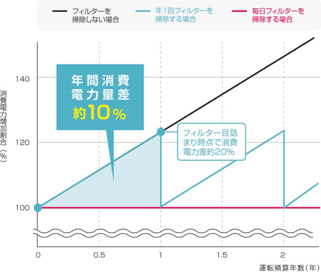 年間消費電力量差約10％